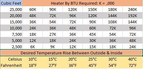 heat BTU requirement chart