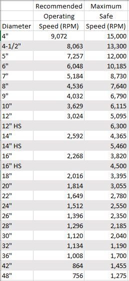 Diamond Blade Operating speeds chart